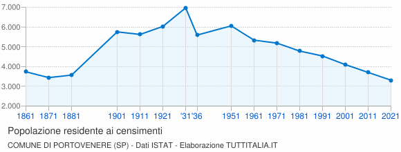 Grafico andamento storico popolazione Comune di Portovenere (SP)