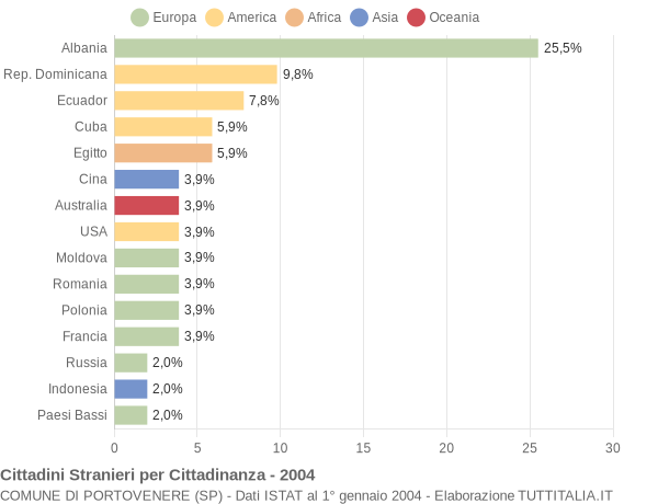 Grafico cittadinanza stranieri - Portovenere 2004
