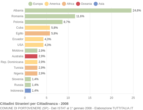 Grafico cittadinanza stranieri - Portovenere 2008