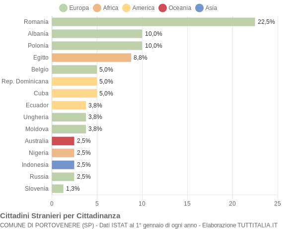 Grafico cittadinanza stranieri - Portovenere 2009