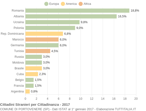 Grafico cittadinanza stranieri - Portovenere 2017