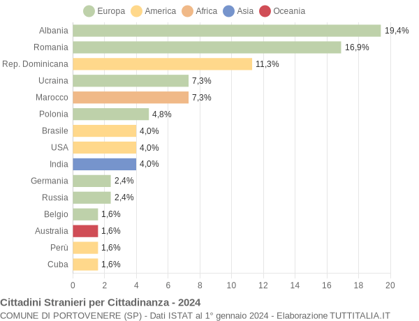 Grafico cittadinanza stranieri - Portovenere 2024