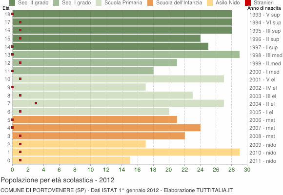 Grafico Popolazione in età scolastica - Portovenere 2012