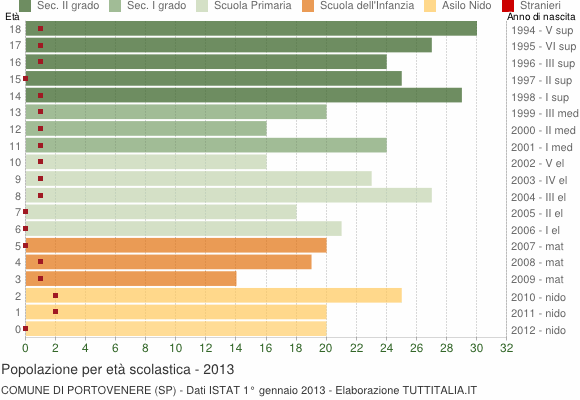 Grafico Popolazione in età scolastica - Portovenere 2013