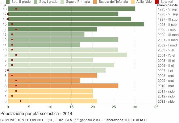 Grafico Popolazione in età scolastica - Portovenere 2014