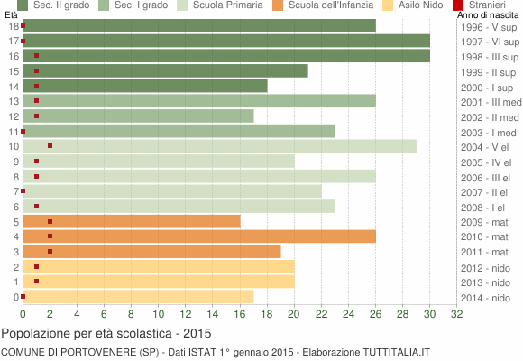 Grafico Popolazione in età scolastica - Portovenere 2015