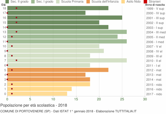 Grafico Popolazione in età scolastica - Portovenere 2018