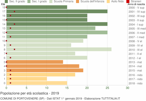 Grafico Popolazione in età scolastica - Portovenere 2019