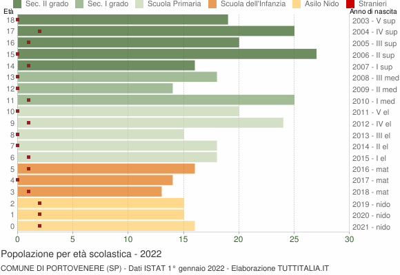 Grafico Popolazione in età scolastica - Portovenere 2022