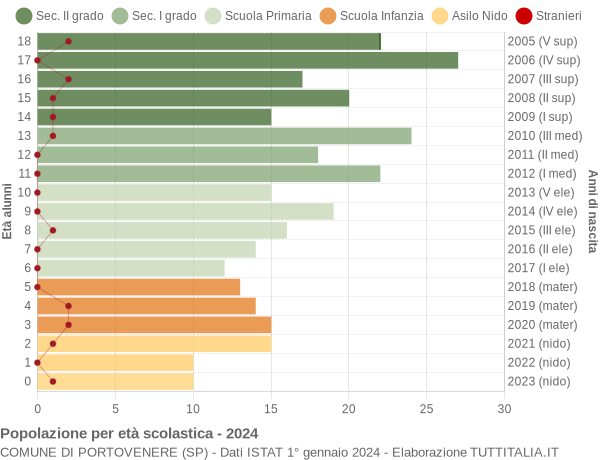 Grafico Popolazione in età scolastica - Portovenere 2024