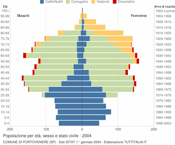Grafico Popolazione per età, sesso e stato civile Comune di Portovenere (SP)