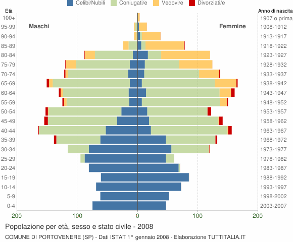 Grafico Popolazione per età, sesso e stato civile Comune di Portovenere (SP)