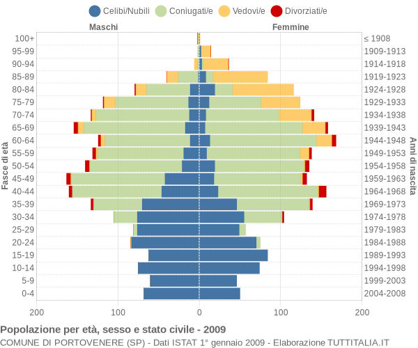 Grafico Popolazione per età, sesso e stato civile Comune di Portovenere (SP)