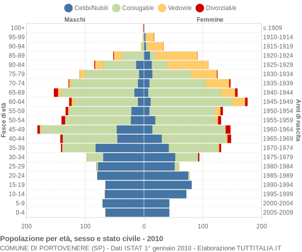 Grafico Popolazione per età, sesso e stato civile Comune di Portovenere (SP)