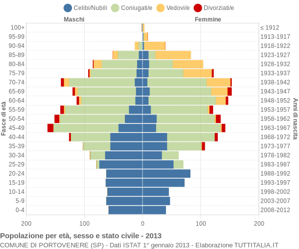 Grafico Popolazione per età, sesso e stato civile Comune di Portovenere (SP)