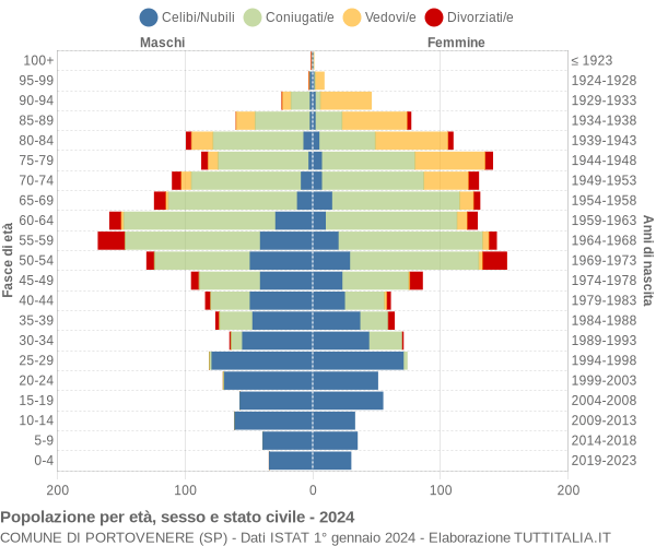 Grafico Popolazione per età, sesso e stato civile Comune di Portovenere (SP)