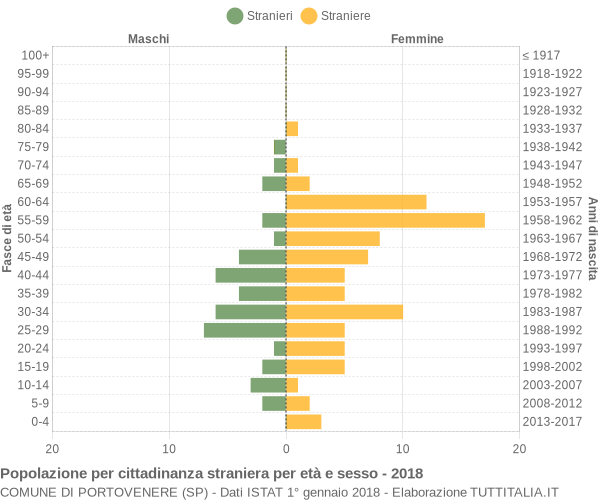 Grafico cittadini stranieri - Portovenere 2018