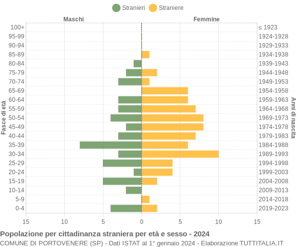 Grafico cittadini stranieri - Portovenere 2024