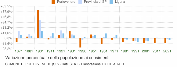 Grafico variazione percentuale della popolazione Comune di Portovenere (SP)