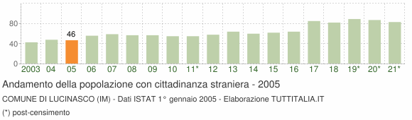 Grafico andamento popolazione stranieri Comune di Lucinasco (IM)