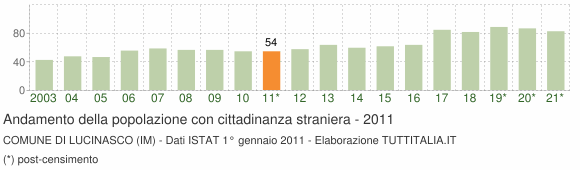 Grafico andamento popolazione stranieri Comune di Lucinasco (IM)
