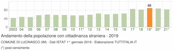 Grafico andamento popolazione stranieri Comune di Lucinasco (IM)
