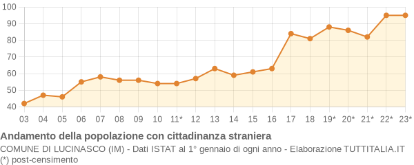 Andamento popolazione stranieri Comune di Lucinasco (IM)