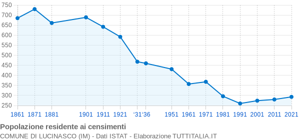 Grafico andamento storico popolazione Comune di Lucinasco (IM)