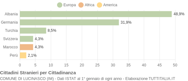 Grafico cittadinanza stranieri - Lucinasco 2004