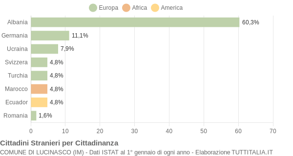 Grafico cittadinanza stranieri - Lucinasco 2016