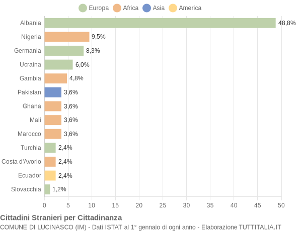 Grafico cittadinanza stranieri - Lucinasco 2017