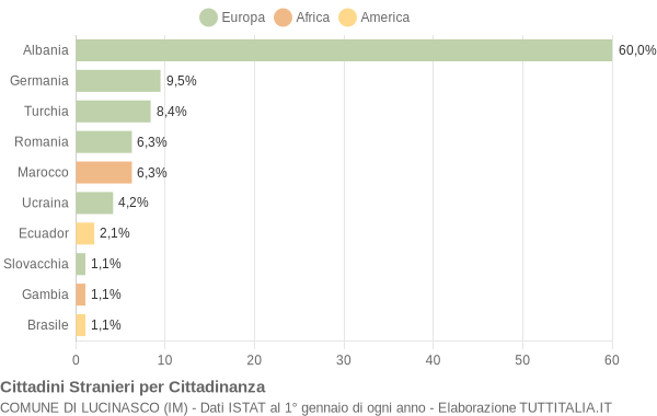 Grafico cittadinanza stranieri - Lucinasco 2022