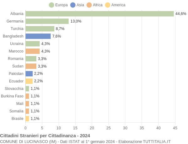 Grafico cittadinanza stranieri - Lucinasco 2024