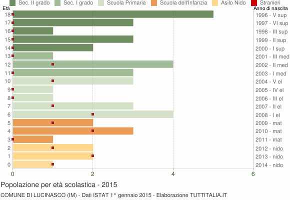 Grafico Popolazione in età scolastica - Lucinasco 2015