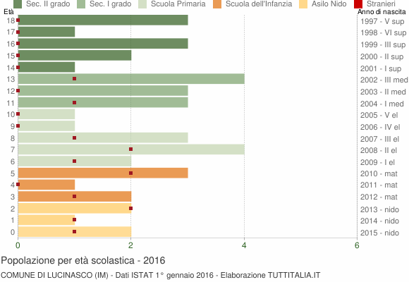 Grafico Popolazione in età scolastica - Lucinasco 2016