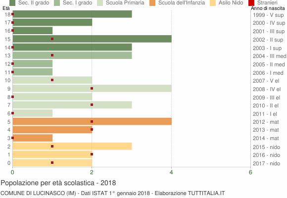 Grafico Popolazione in età scolastica - Lucinasco 2018