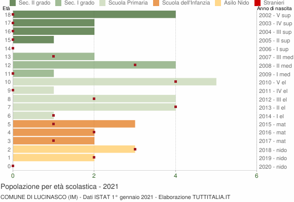 Grafico Popolazione in età scolastica - Lucinasco 2021