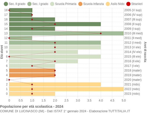 Grafico Popolazione in età scolastica - Lucinasco 2024