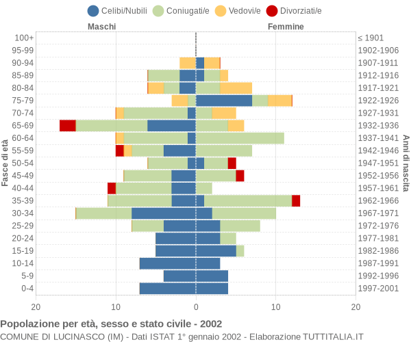 Grafico Popolazione per età, sesso e stato civile Comune di Lucinasco (IM)