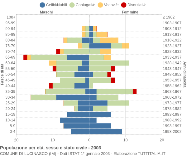 Grafico Popolazione per età, sesso e stato civile Comune di Lucinasco (IM)