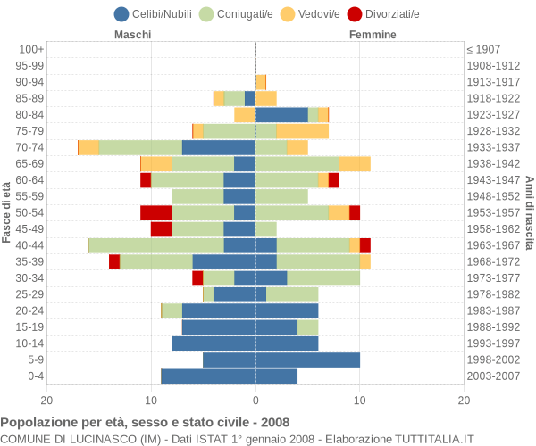 Grafico Popolazione per età, sesso e stato civile Comune di Lucinasco (IM)