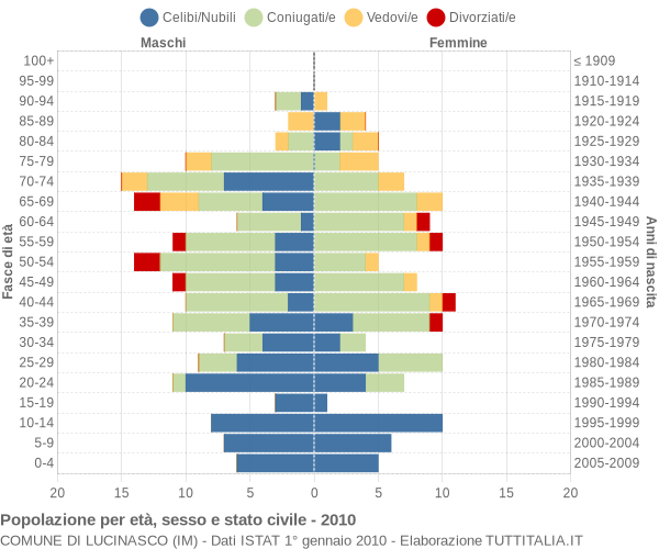 Grafico Popolazione per età, sesso e stato civile Comune di Lucinasco (IM)