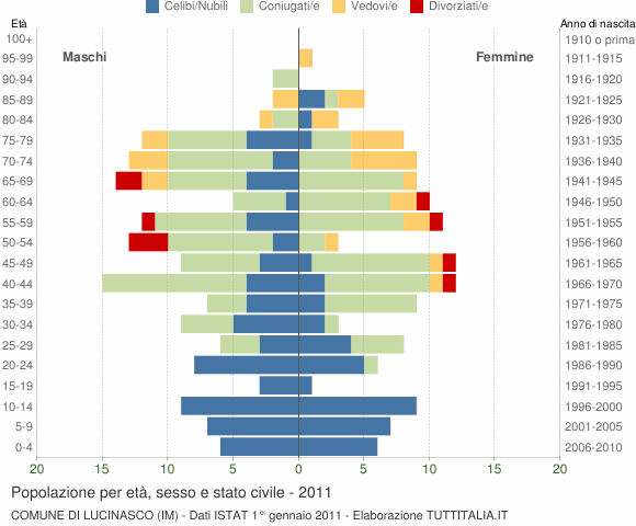 Grafico Popolazione per età, sesso e stato civile Comune di Lucinasco (IM)