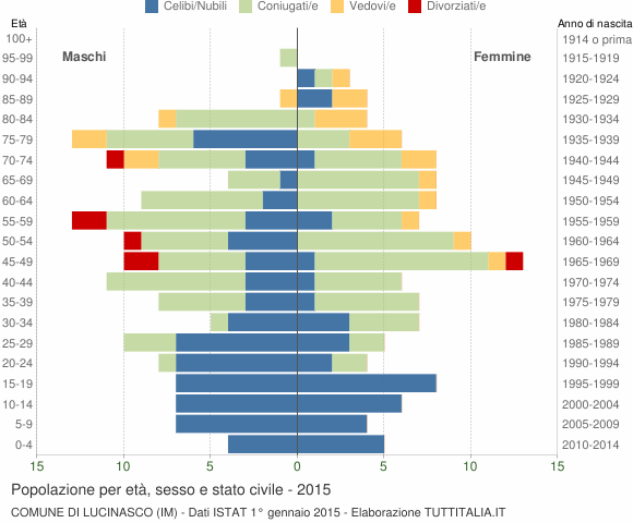Grafico Popolazione per età, sesso e stato civile Comune di Lucinasco (IM)