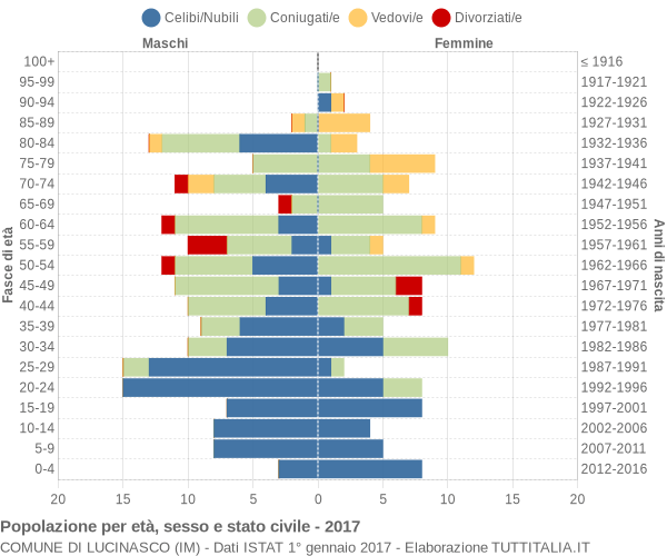 Grafico Popolazione per età, sesso e stato civile Comune di Lucinasco (IM)