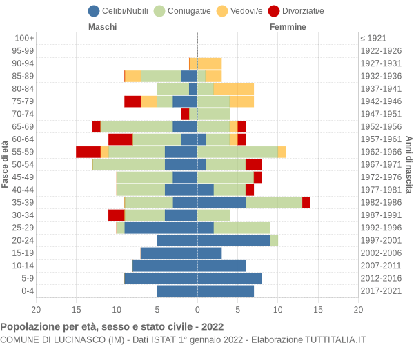 Popolazione Per Età, Sesso E Stato Civile 2022 - Lucinasco (IM)