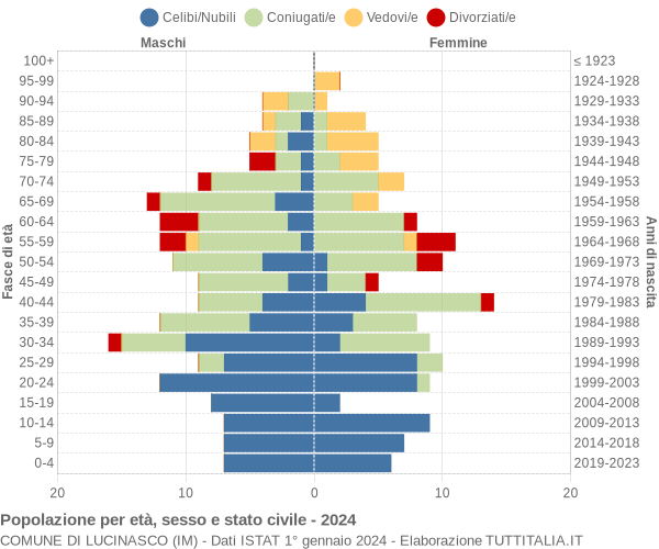 Grafico Popolazione per età, sesso e stato civile Comune di Lucinasco (IM)