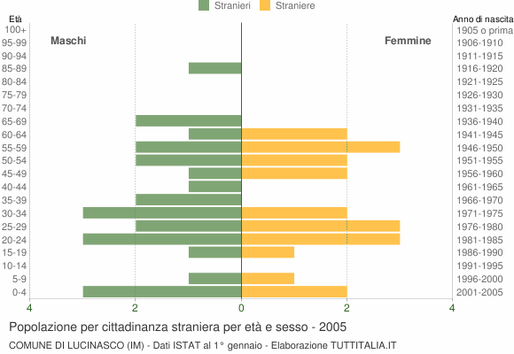 Grafico cittadini stranieri - Lucinasco 2005