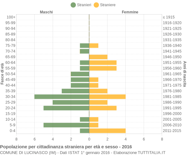 Grafico cittadini stranieri - Lucinasco 2016