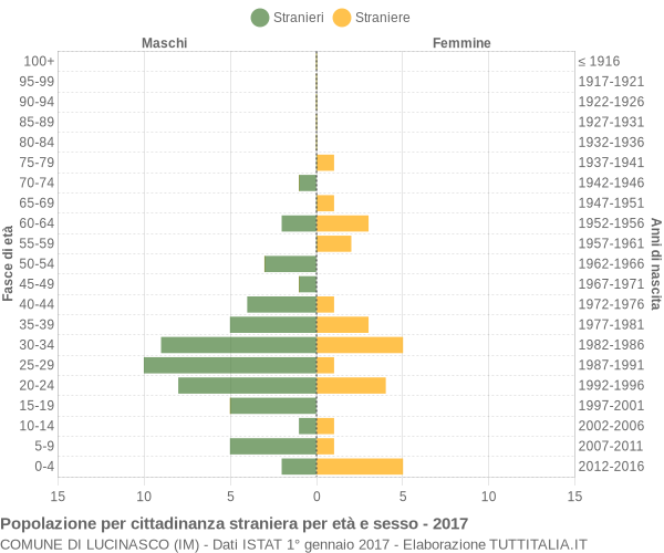 Grafico cittadini stranieri - Lucinasco 2017